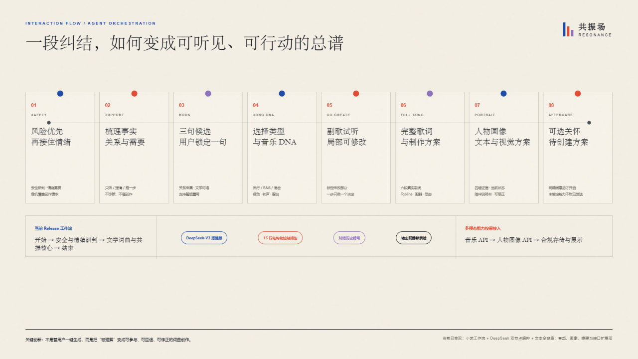 共振场 Agent 八步工作流